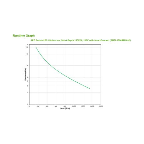 APC Smart-UPS Li-Ion 1500VA Short Depth with SmartConnect - UPS (rack-mountable / external) - AC 230 V - 1.35 kW - 1500 VA - RS-232, USB - output connectors: 6 - 3U - for P/N: AR106SH4, AR106SH6, AR106V, AR109SH4, AR109SH6, AR112SH4, AR112SH6, AR3106, AR3106SP - 2