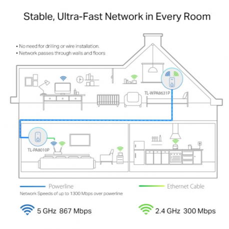 TP-Link Powerline TL-WPA8631P - Wi-Fi Kit - bridge - GigE, HomePlug AV (HPAV), HomePlug AV (HPAV) 2.0, IEEE 1901 - 802.11a / b / g / n / ac - Dual Band - wall-pluggable - 5