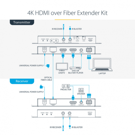 StarTech.com 4K HDMI over Fiber Extender Kit, 4K 60Hz up to 3300ft / 1km (Single Mode) or 1000ft / 300m (Multimode) LC Fiber Optic, HDR / HDCP, Audio / RS232 / IR Extender, HDMI Video Extender - Transmitter and Receiver Kit (ST121HD20FXA2) - Video / audio / infrared / network extender - HDMI - over fibre optic - fibre optic - up to 1 km - 7