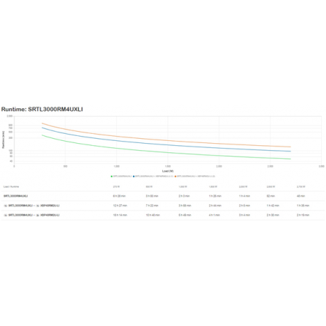 APC Smart-UPS On-Line - UPS (rack-mountable) - AC 220 / 230 V - 2700 Watt - 3000 VA - USB - output connectors: 8 - 4U - 1.83 m cord - black, silver - 8
