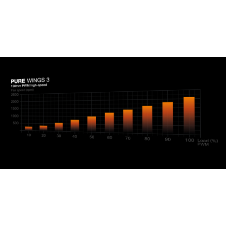 be quiet! Pure Wings 3 - Case fan - PWM high-speed - 120 mm - white - 3