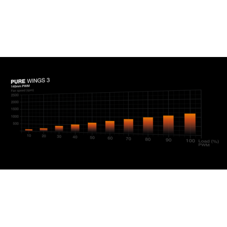 be quiet! Pure Wings 3 - Case fan - 140 mm - black - 1