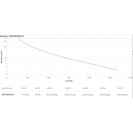 APC Easy UPS On-Line - UPS (rack-mountable) - 6x IEC C13 + 1x IEC C19 outlets, intelligent card slot, LCD, with rail kit - AC 230 V - 2700 Watt - 3000 VA - RS-232, USB - output connectors: 7 - 2U - 1.5 m cord - RAL 7010, black - 3