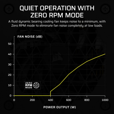 CORSAIR SF Series SF1000 - Power supply (internal) - ATX12V 3.1/ EPS12V - 80 PLUS Platinum - AC 100-240 V - 1000 Watt - Europe - 10
