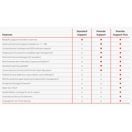 Lenovo Premier Support Plus Upgrade - Extended service agreement - parts and labour (for system with 3 years courier or carry-in warranty) - 3 years (from original purchase date of the equipment) - on-site - response time: NBD - for K14 Gen 1; ThinkBook 14p G3 ARH; 14s Yoga G3 IRU; 16p G4 IRH; ThinkPad E14 Gen 3 - 1